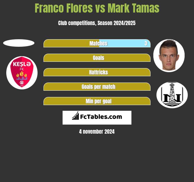 Franco Flores vs Mark Tamas h2h player stats