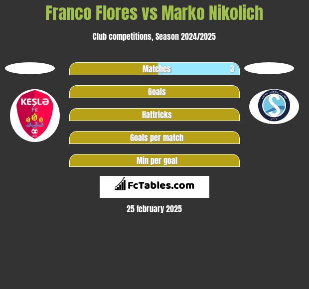 Franco Flores vs Marko Nikolich h2h player stats