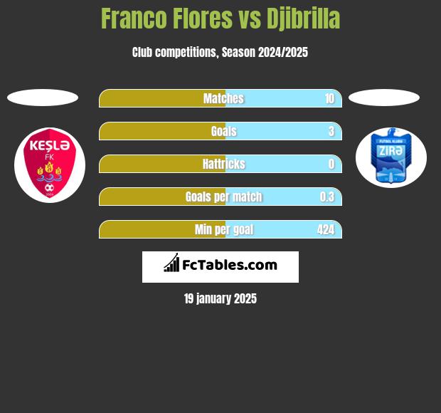 Franco Flores vs Djibrilla h2h player stats