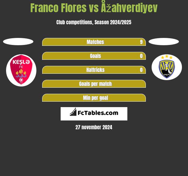 Franco Flores vs Åžahverdiyev h2h player stats