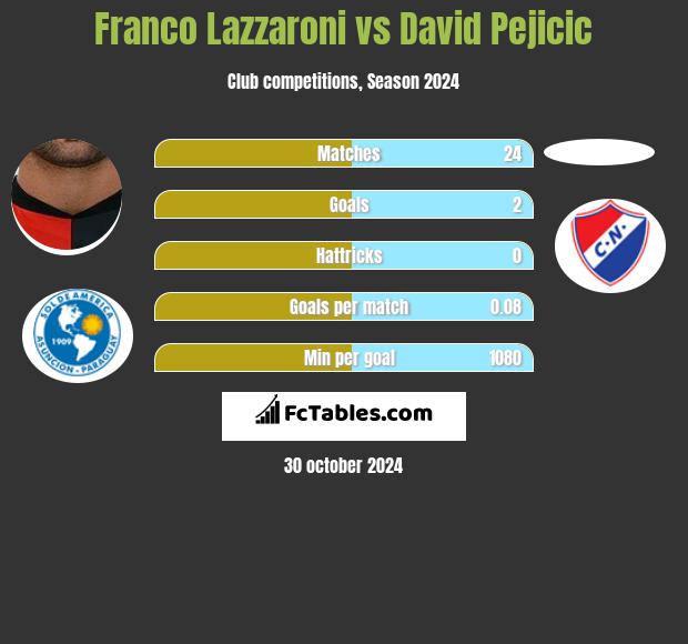 Franco Lazzaroni vs David Pejicic h2h player stats