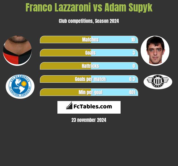 Franco Lazzaroni vs Adam Supyk h2h player stats