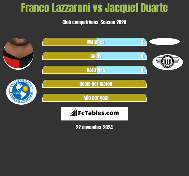 Franco Lazzaroni vs Jacquet Duarte h2h player stats