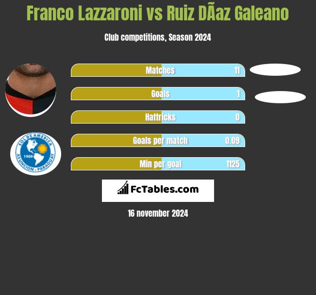 Franco Lazzaroni vs Ruiz DÃ­az Galeano h2h player stats