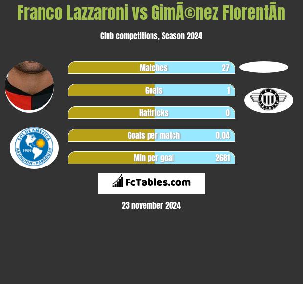 Franco Lazzaroni vs GimÃ©nez FlorentÃ­n h2h player stats