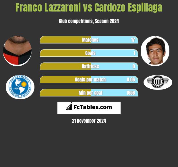 Franco Lazzaroni vs Cardozo Espillaga h2h player stats