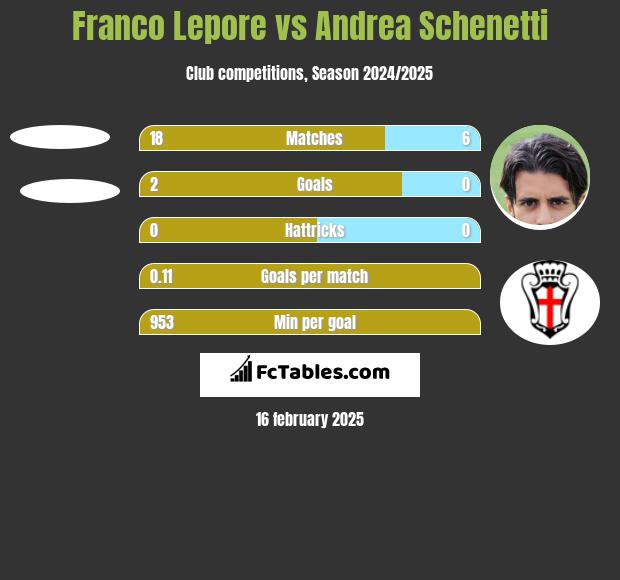 Franco Lepore vs Andrea Schenetti h2h player stats