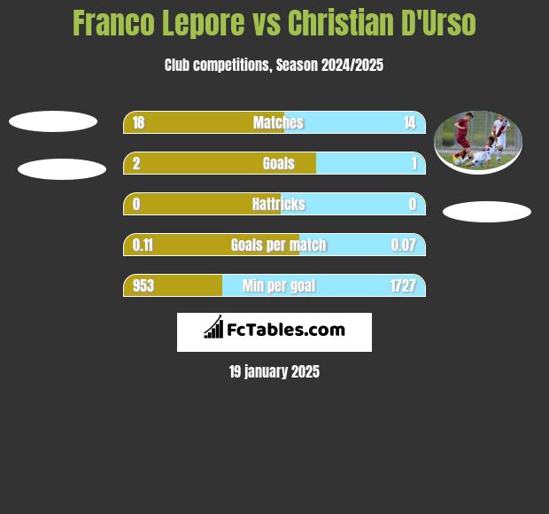 Franco Lepore vs Christian D'Urso h2h player stats