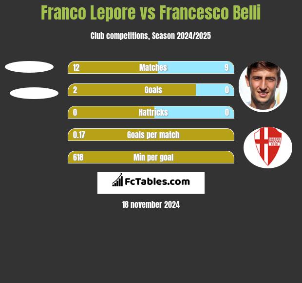 Franco Lepore vs Francesco Belli h2h player stats