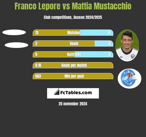 Franco Lepore vs Mattia Mustacchio h2h player stats