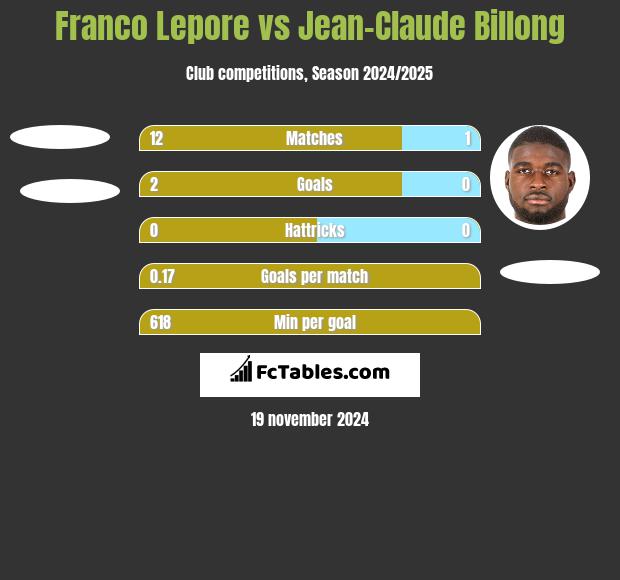 Franco Lepore vs Jean-Claude Billong h2h player stats