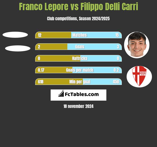 Franco Lepore vs Filippo Delli Carri h2h player stats