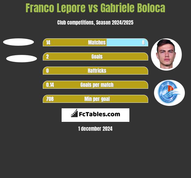 Franco Lepore vs Gabriele Boloca h2h player stats