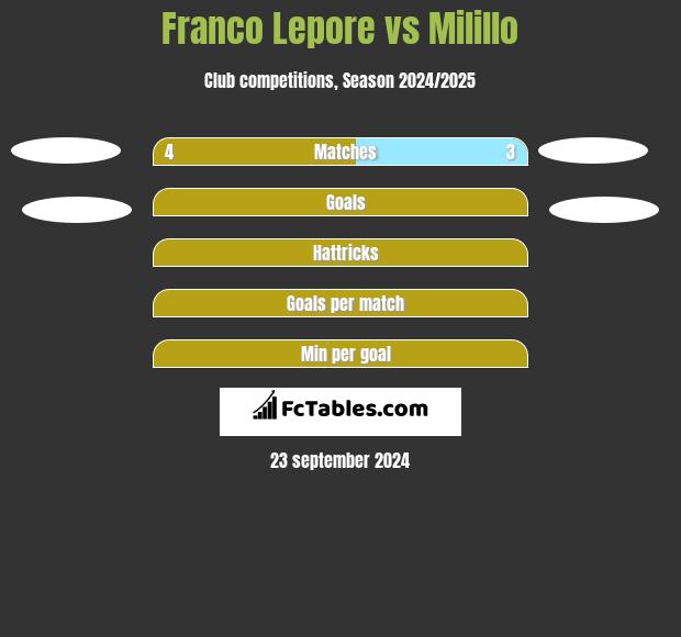 Franco Lepore vs Milillo h2h player stats