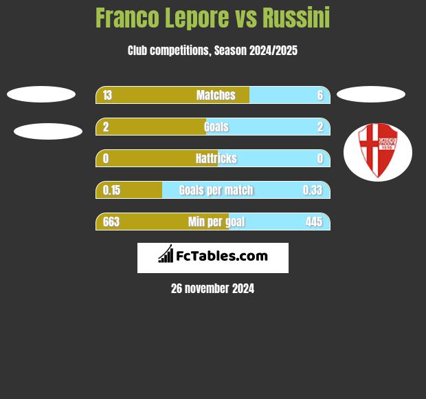 Franco Lepore vs Russini h2h player stats