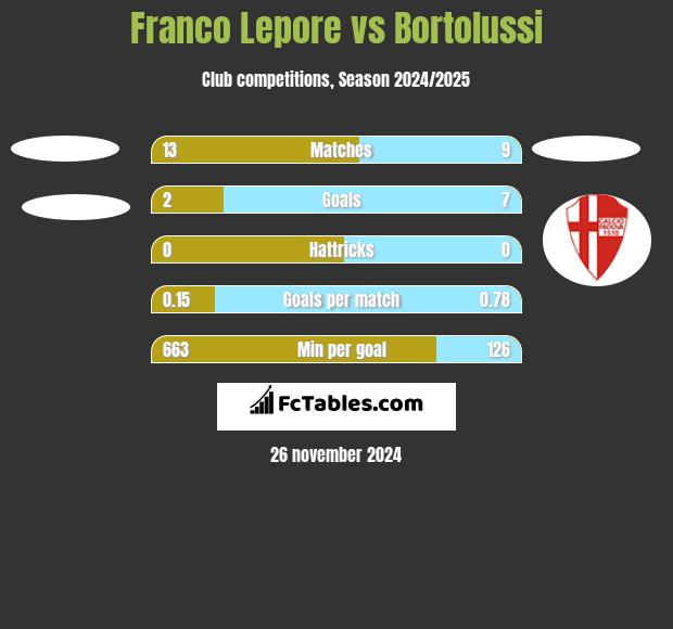 Franco Lepore vs Bortolussi h2h player stats