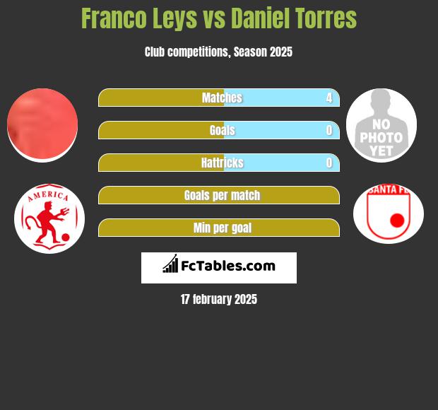 Franco Leys vs Daniel Torres h2h player stats