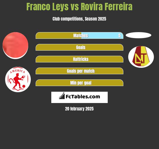 Franco Leys vs Rovira Ferreira h2h player stats