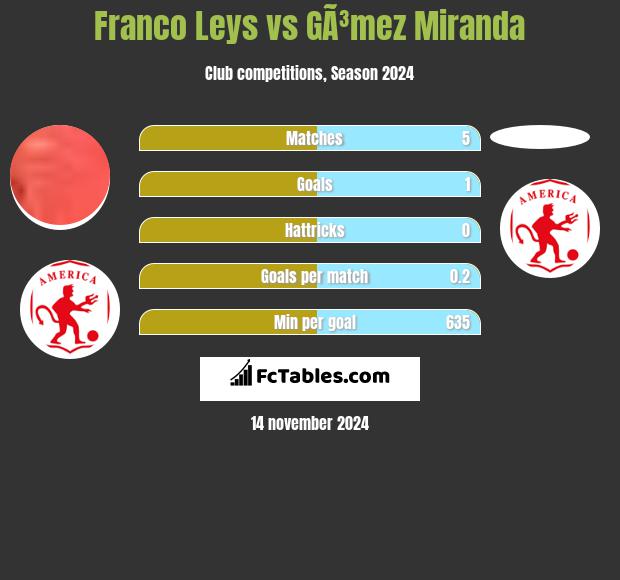 Franco Leys vs GÃ³mez Miranda h2h player stats