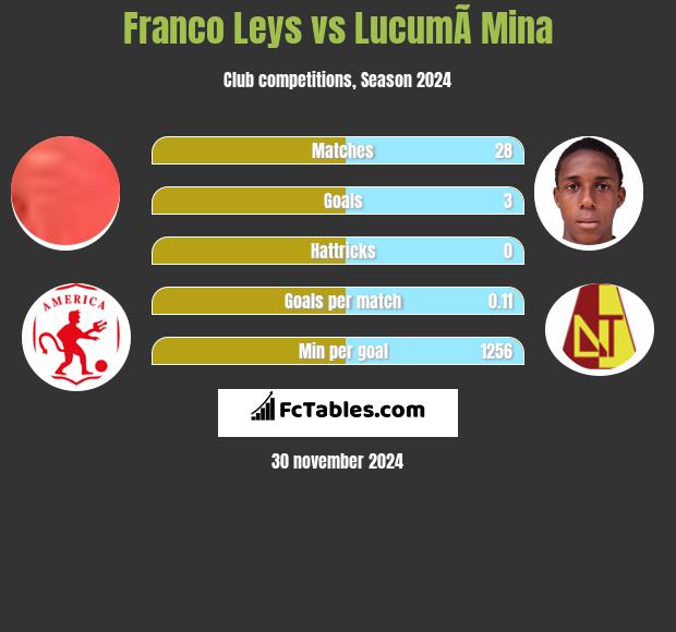 Franco Leys vs LucumÃ­ Mina h2h player stats