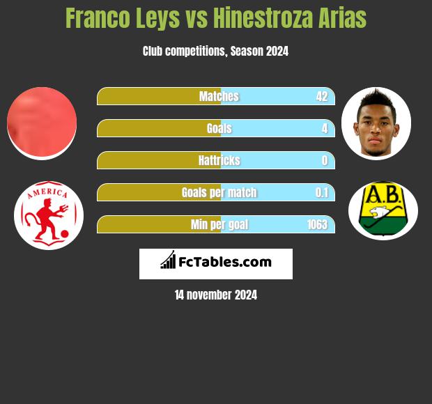 Franco Leys vs Hinestroza Arias h2h player stats