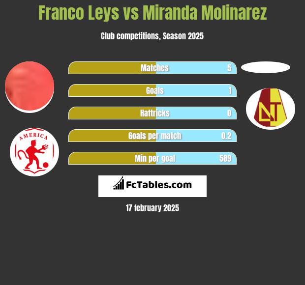 Franco Leys vs Miranda Molinarez h2h player stats