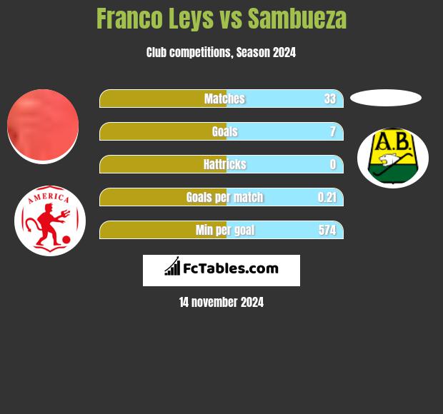 Franco Leys vs Sambueza h2h player stats