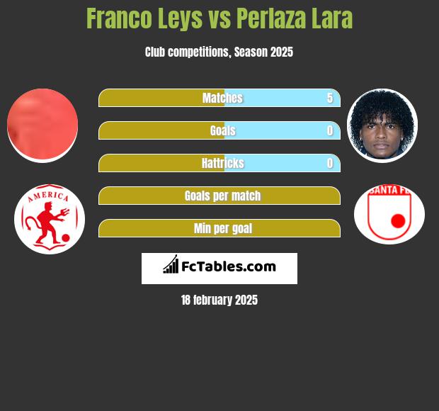 Franco Leys vs Perlaza Lara h2h player stats