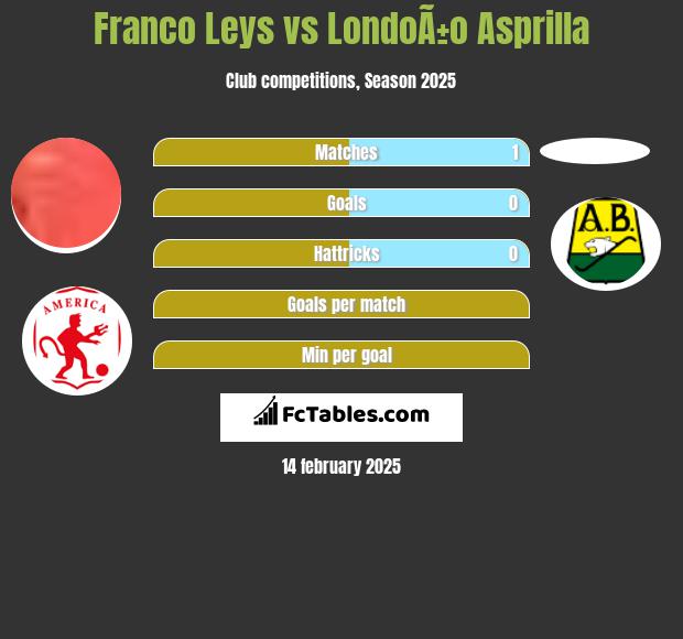 Franco Leys vs LondoÃ±o Asprilla h2h player stats