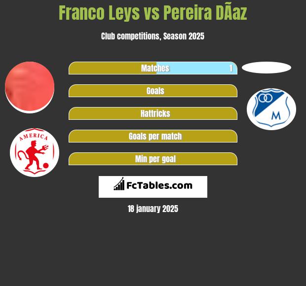 Franco Leys vs Pereira DÃ­az h2h player stats