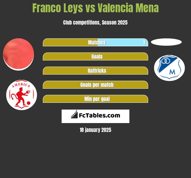 Franco Leys vs Valencia Mena h2h player stats