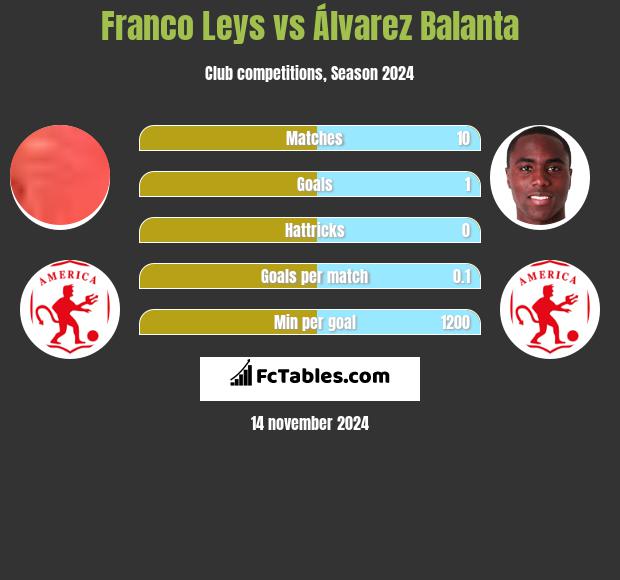 Franco Leys vs Álvarez Balanta h2h player stats