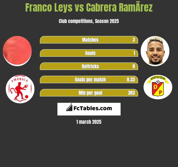 Franco Leys vs Cabrera RamÃ­rez h2h player stats