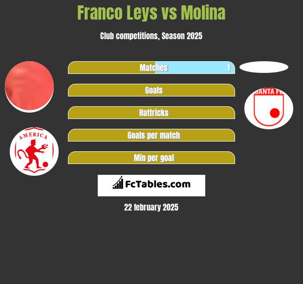 Franco Leys vs Molina h2h player stats