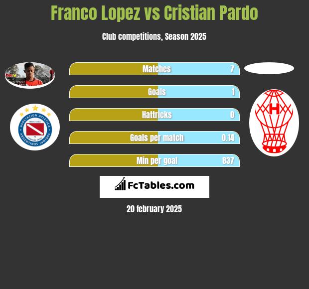 Franco Lopez vs Cristian Pardo h2h player stats