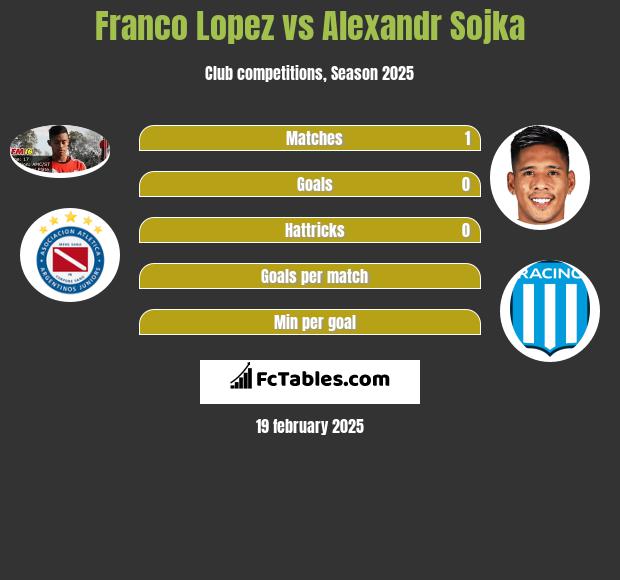 Franco Lopez vs Alexandr Sojka h2h player stats