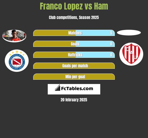 Franco Lopez vs Ham h2h player stats