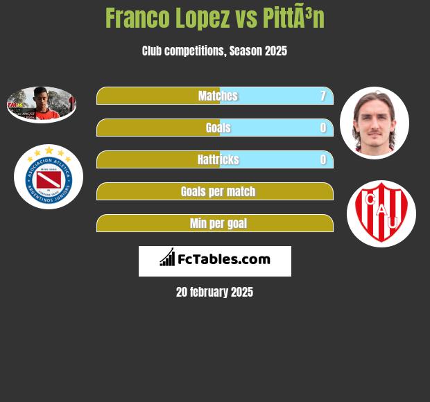 Franco Lopez vs PittÃ³n h2h player stats