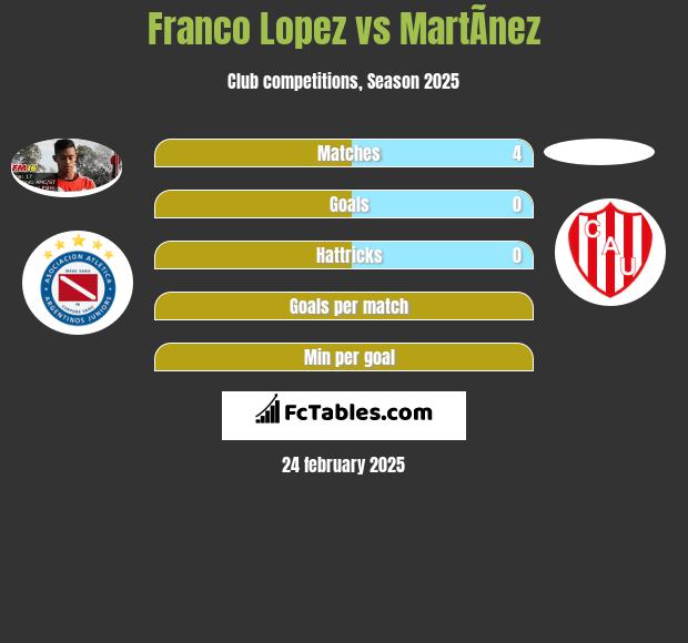 Franco Lopez vs MartÃ­nez h2h player stats