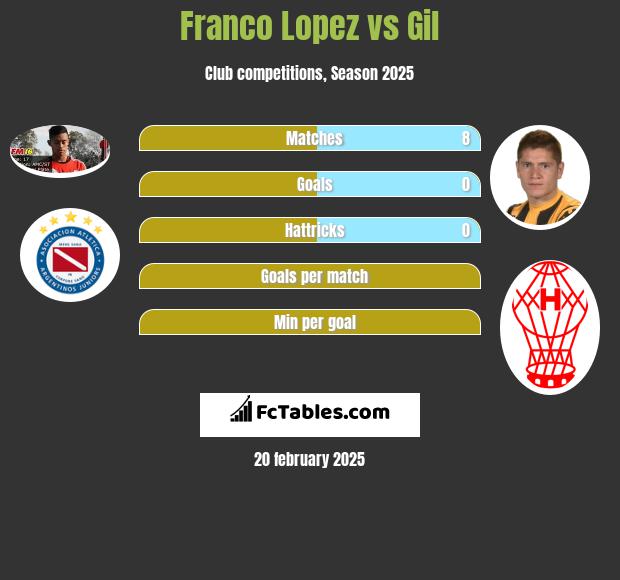 Franco Lopez vs Gil h2h player stats