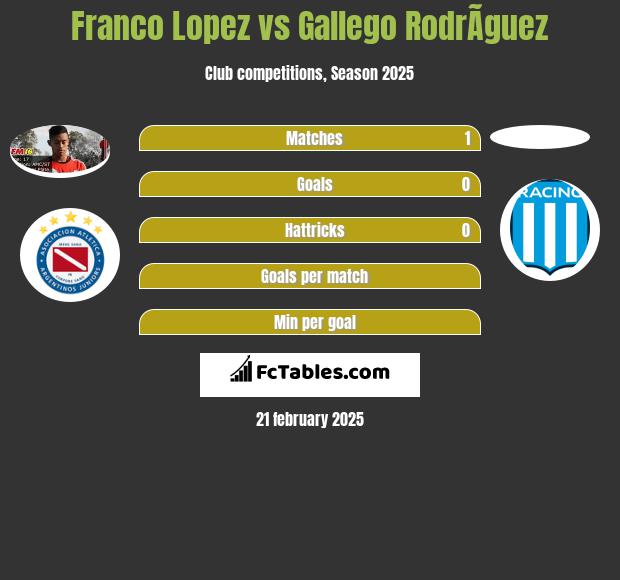 Franco Lopez vs Gallego RodrÃ­guez h2h player stats