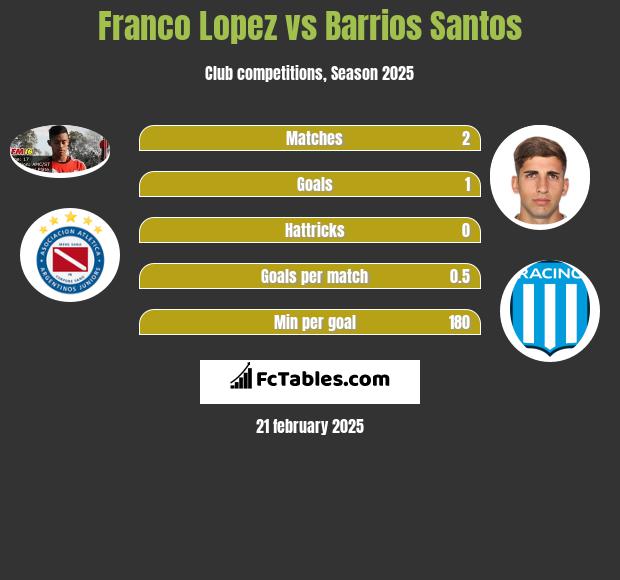 Franco Lopez vs Barrios Santos h2h player stats