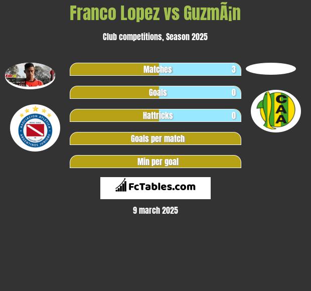 Franco Lopez vs GuzmÃ¡n h2h player stats