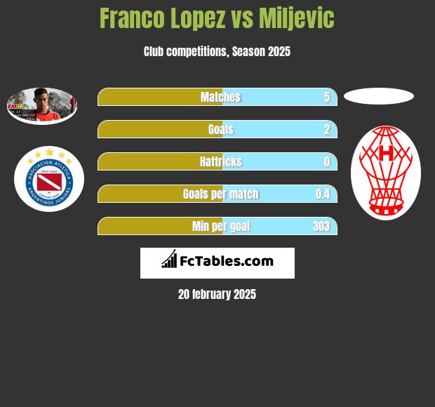 Franco Lopez vs Miljevic h2h player stats