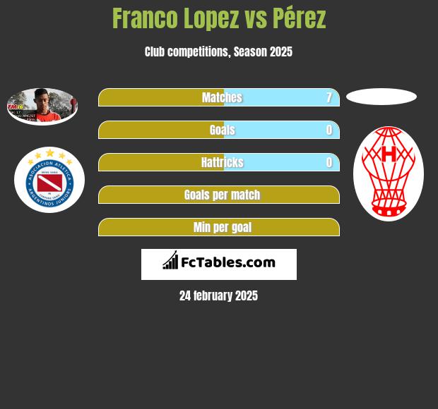 Franco Lopez vs Pérez h2h player stats