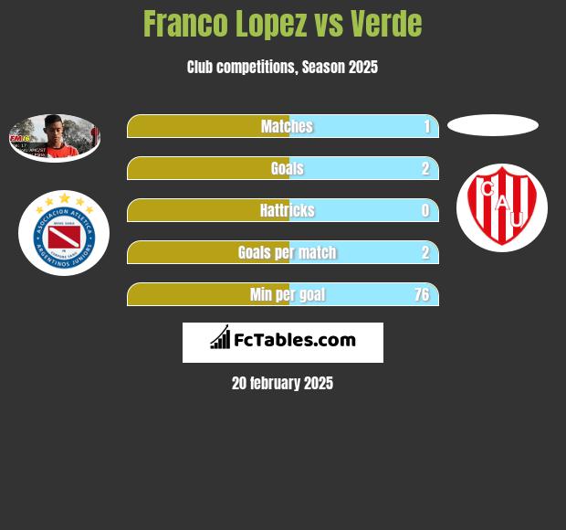 Franco Lopez vs Verde h2h player stats