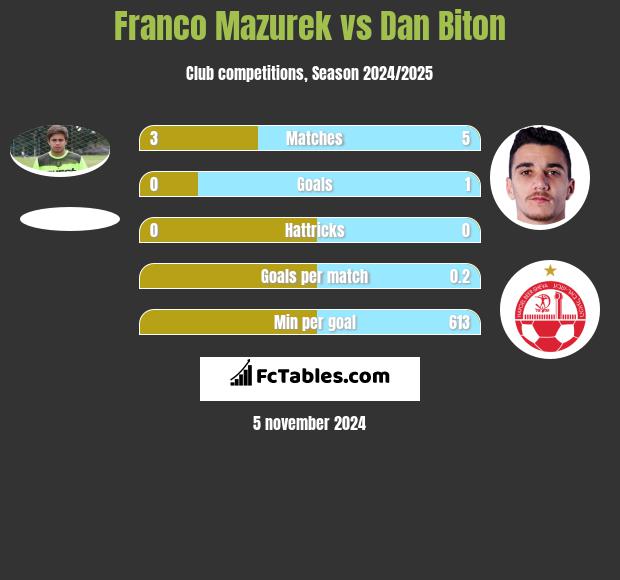 Franco Mazurek vs Dan Biton h2h player stats