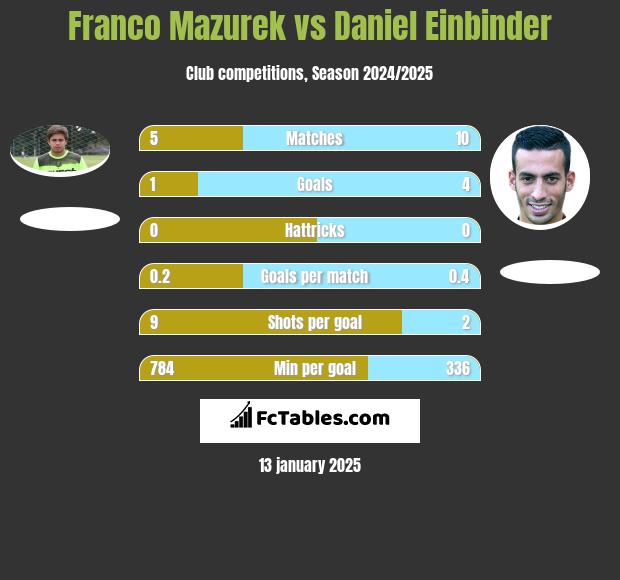 Franco Mazurek vs Daniel Einbinder h2h player stats