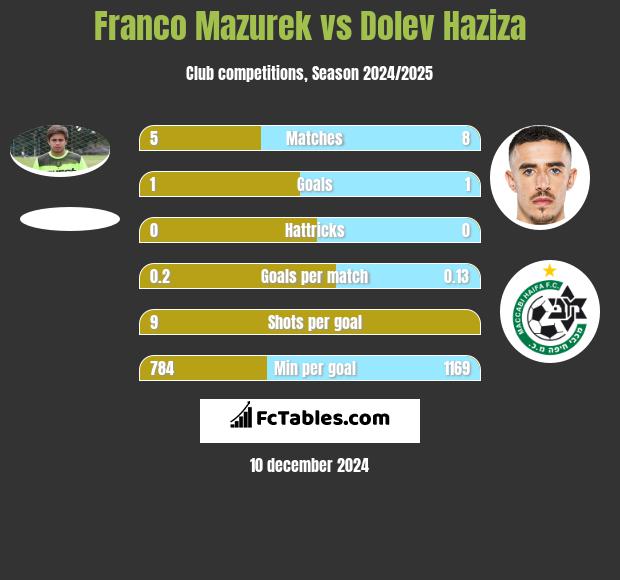 Franco Mazurek vs Dolev Haziza h2h player stats