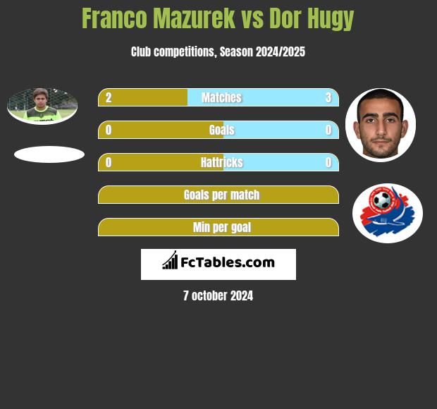 Franco Mazurek vs Dor Hugy h2h player stats